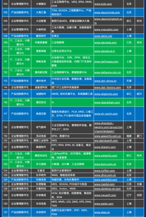 1000家 中國(guó)工業(yè)軟件和服務(wù)企業(yè)名錄 發(fā)布