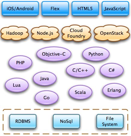 傳統(tǒng)企業(yè)軟件的互聯(lián)網(wǎng)化