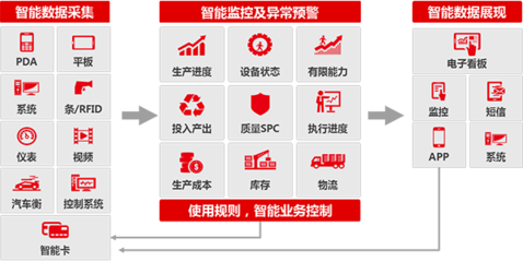 企業(yè)軟件 數(shù)字化轉型的核心引擎