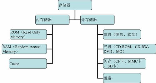 計算機的基本組成、工作原理與數據處理