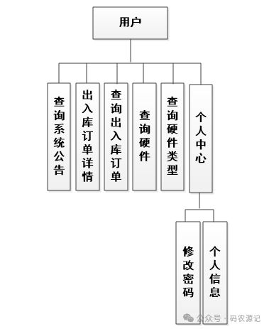 基于SSM的電腦硬件庫(kù)存管理系統(tǒng) 提升計(jì)算機(jī)系統(tǒng)服務(wù)效率